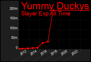 Total Graph of Yummy Duckys