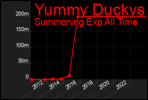Total Graph of Yummy Duckys