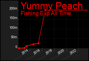 Total Graph of Yummy Peach