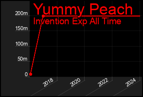 Total Graph of Yummy Peach