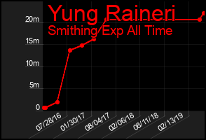 Total Graph of Yung Raineri