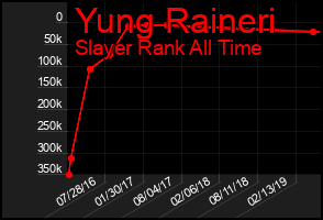 Total Graph of Yung Raineri