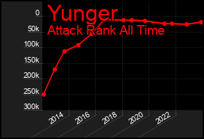 Total Graph of Yunger