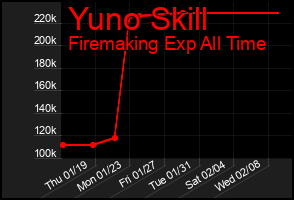 Total Graph of Yuno Skill