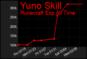 Total Graph of Yuno Skill