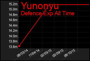 Total Graph of Yunonyu