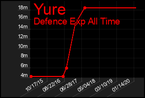 Total Graph of Yure