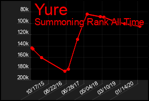 Total Graph of Yure