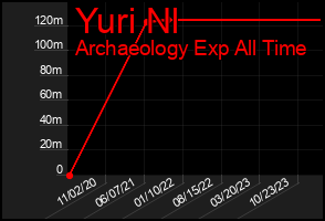 Total Graph of Yuri Nl
