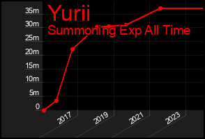 Total Graph of Yurii
