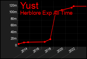 Total Graph of Yust