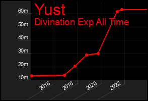 Total Graph of Yust
