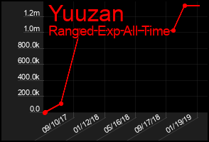 Total Graph of Yuuzan