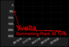 Total Graph of Yvelta