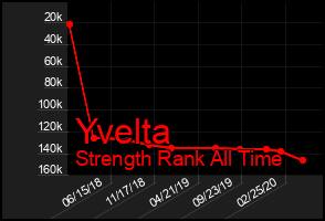 Total Graph of Yvelta