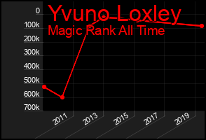 Total Graph of Yvuno Loxley