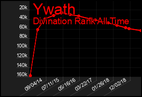 Total Graph of Ywath