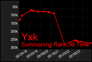 Total Graph of Yxk