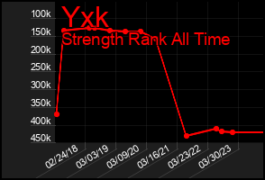 Total Graph of Yxk