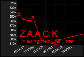 Total Graph of Z A A C K
