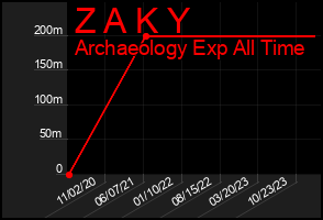 Total Graph of Z A K Y