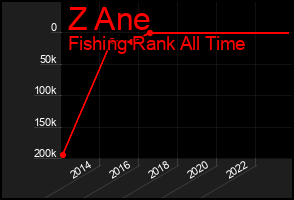 Total Graph of Z Ane