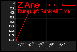 Total Graph of Z Ane