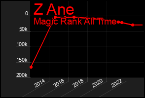 Total Graph of Z Ane