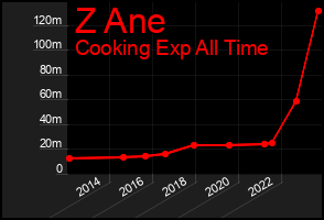 Total Graph of Z Ane