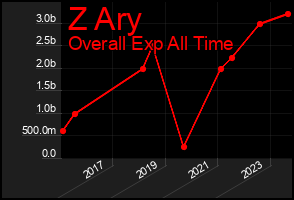 Total Graph of Z Ary