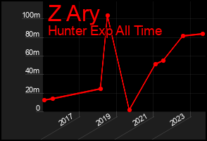 Total Graph of Z Ary