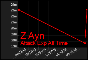 Total Graph of Z Ayn