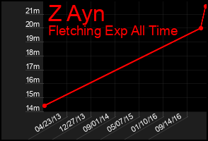 Total Graph of Z Ayn