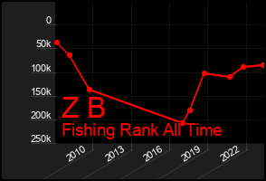Total Graph of Z B