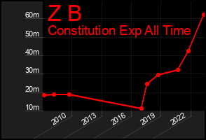 Total Graph of Z B