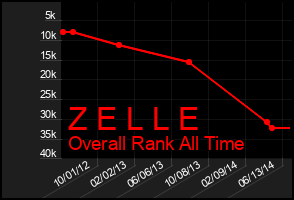 Total Graph of Z E L L E