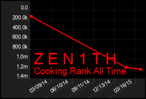 Total Graph of Z E N 1 T H