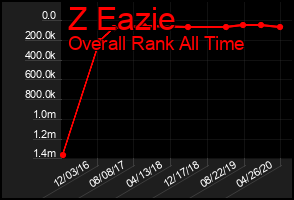 Total Graph of Z Eazie