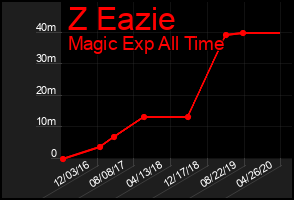 Total Graph of Z Eazie