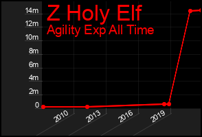 Total Graph of Z Holy Elf
