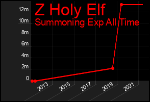 Total Graph of Z Holy Elf