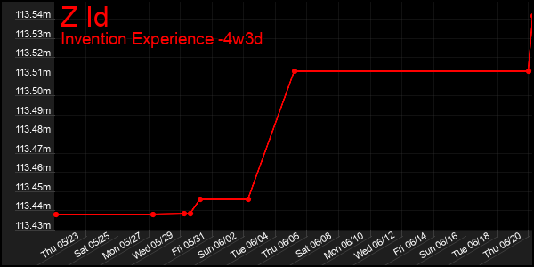 Last 31 Days Graph of Z Id