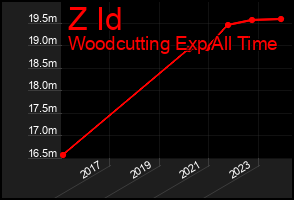 Total Graph of Z Id