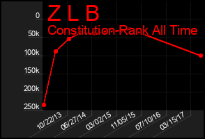 Total Graph of Z L B