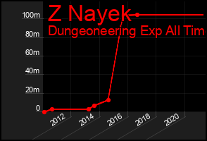 Total Graph of Z Nayek