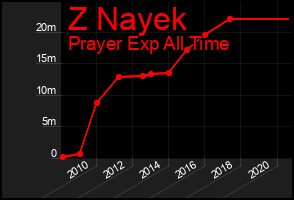 Total Graph of Z Nayek