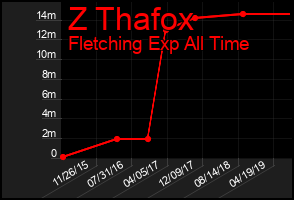 Total Graph of Z Thafox