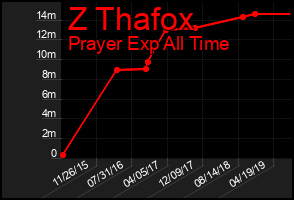 Total Graph of Z Thafox