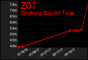 Total Graph of Z07
