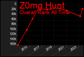 Total Graph of Z0mg Hunt
